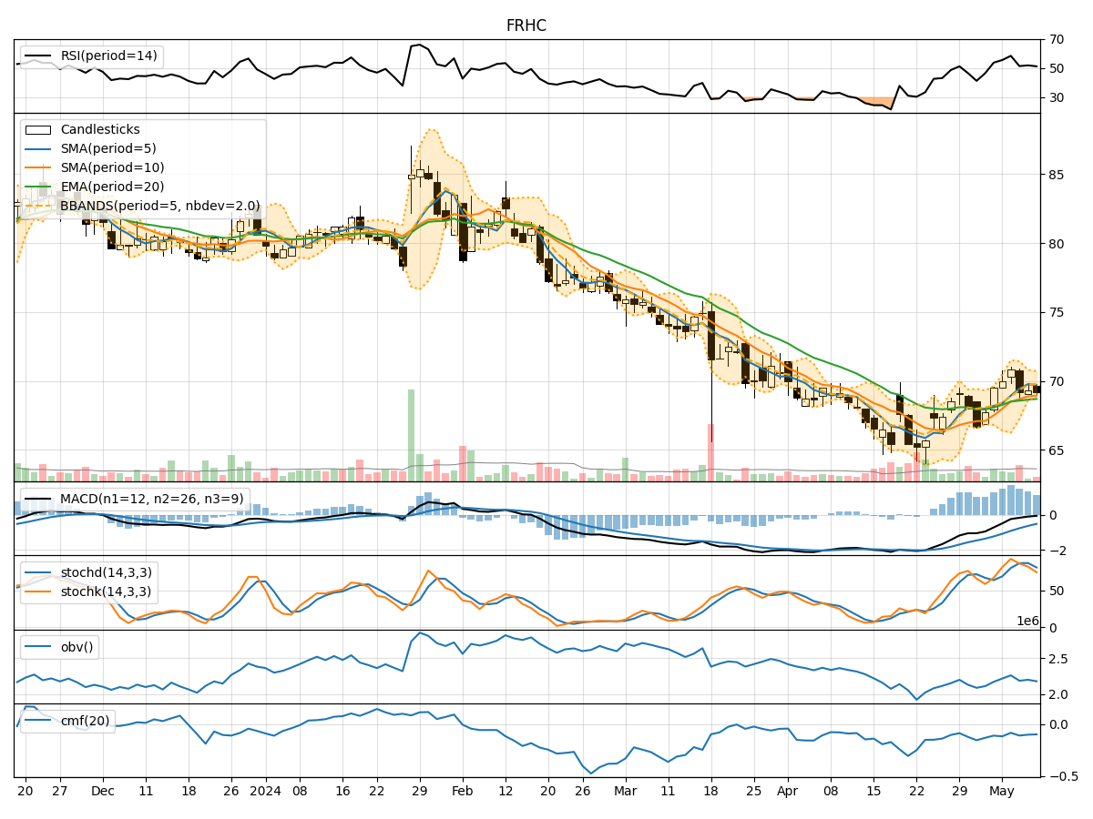 Technical Analysis of FRHC