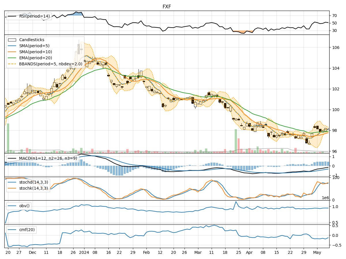 Technical Analysis of FXF