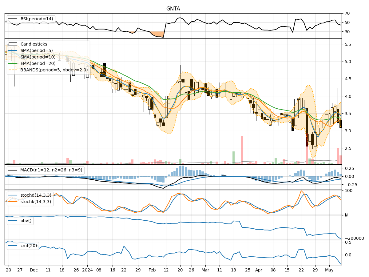 Technical Analysis of GNTA