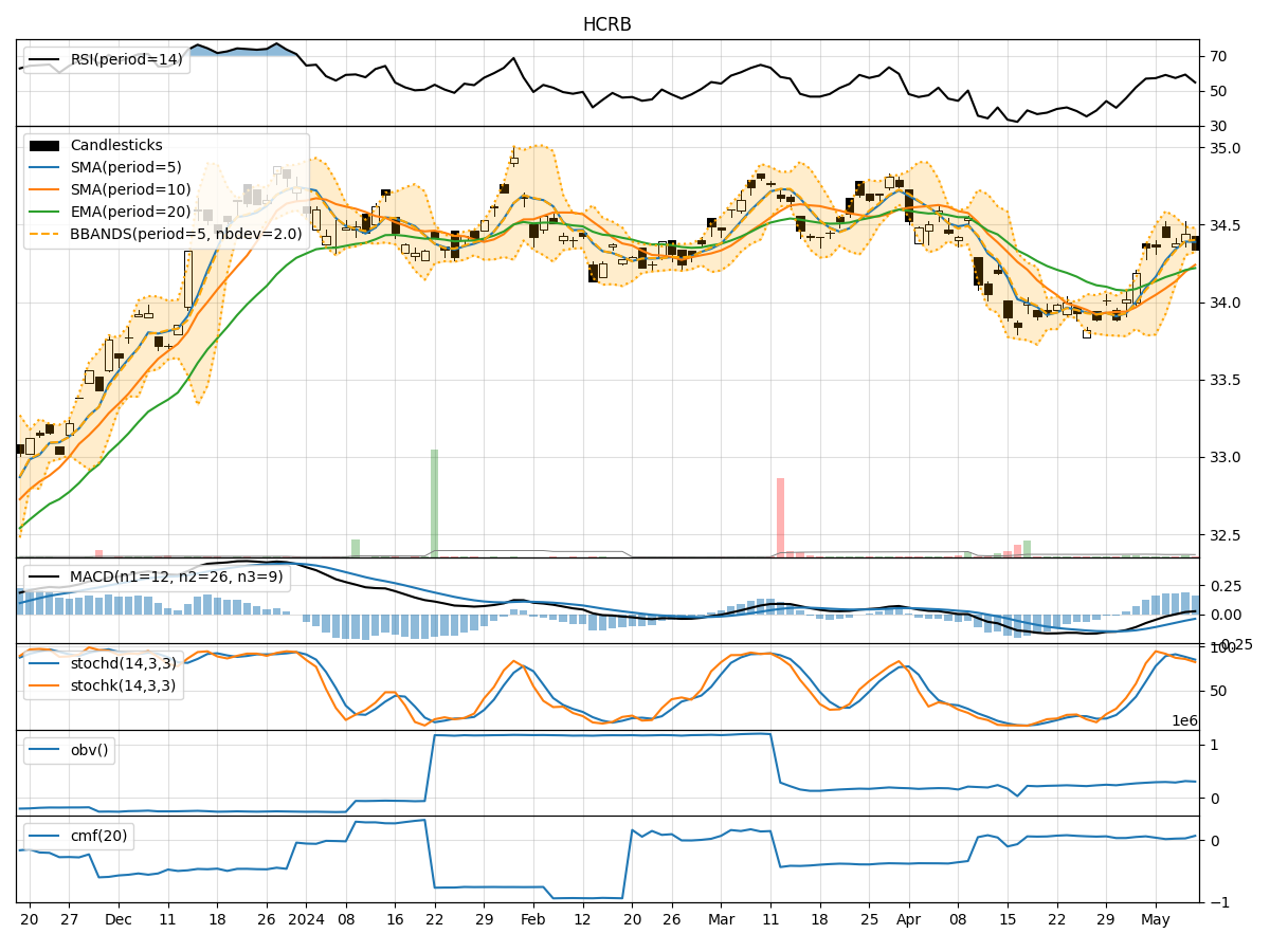 Technical Analysis of HCRB