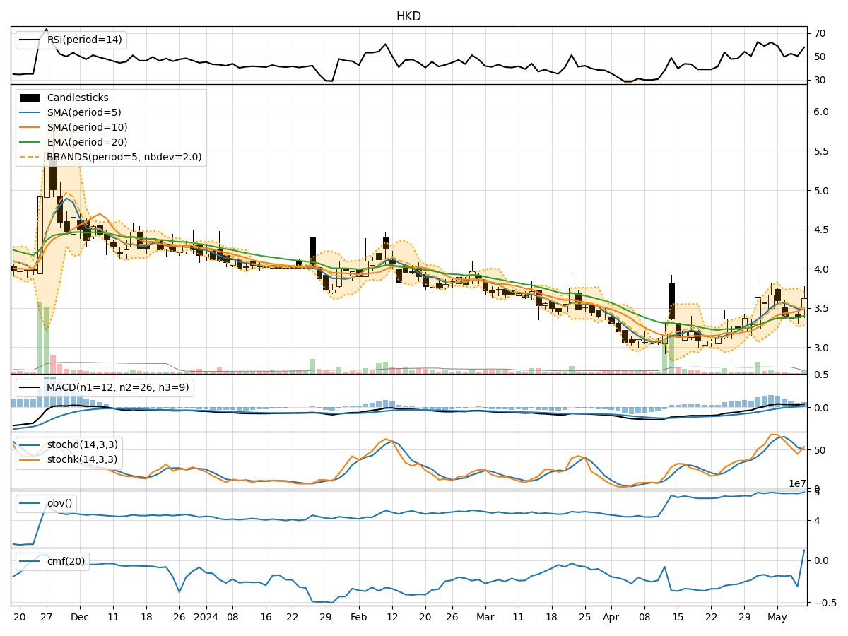Technical Analysis of HKD