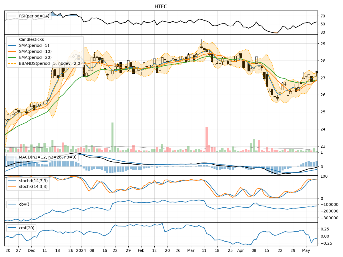 Technical Analysis of HTEC