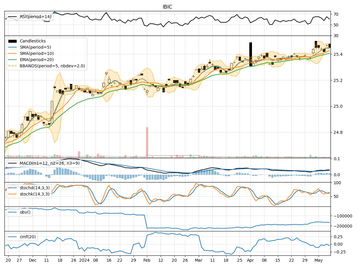 Technical Analysis of IBIC