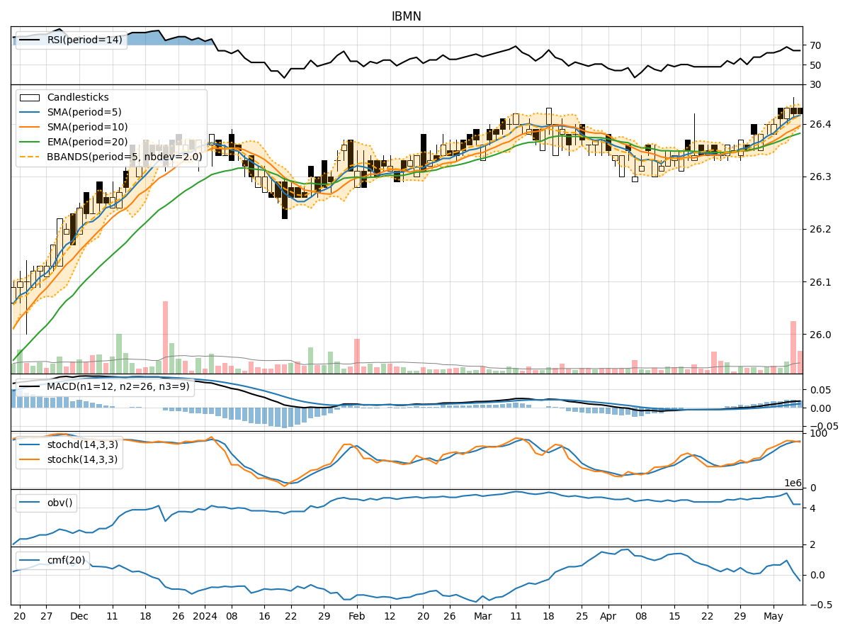 Technical Analysis of IBMN