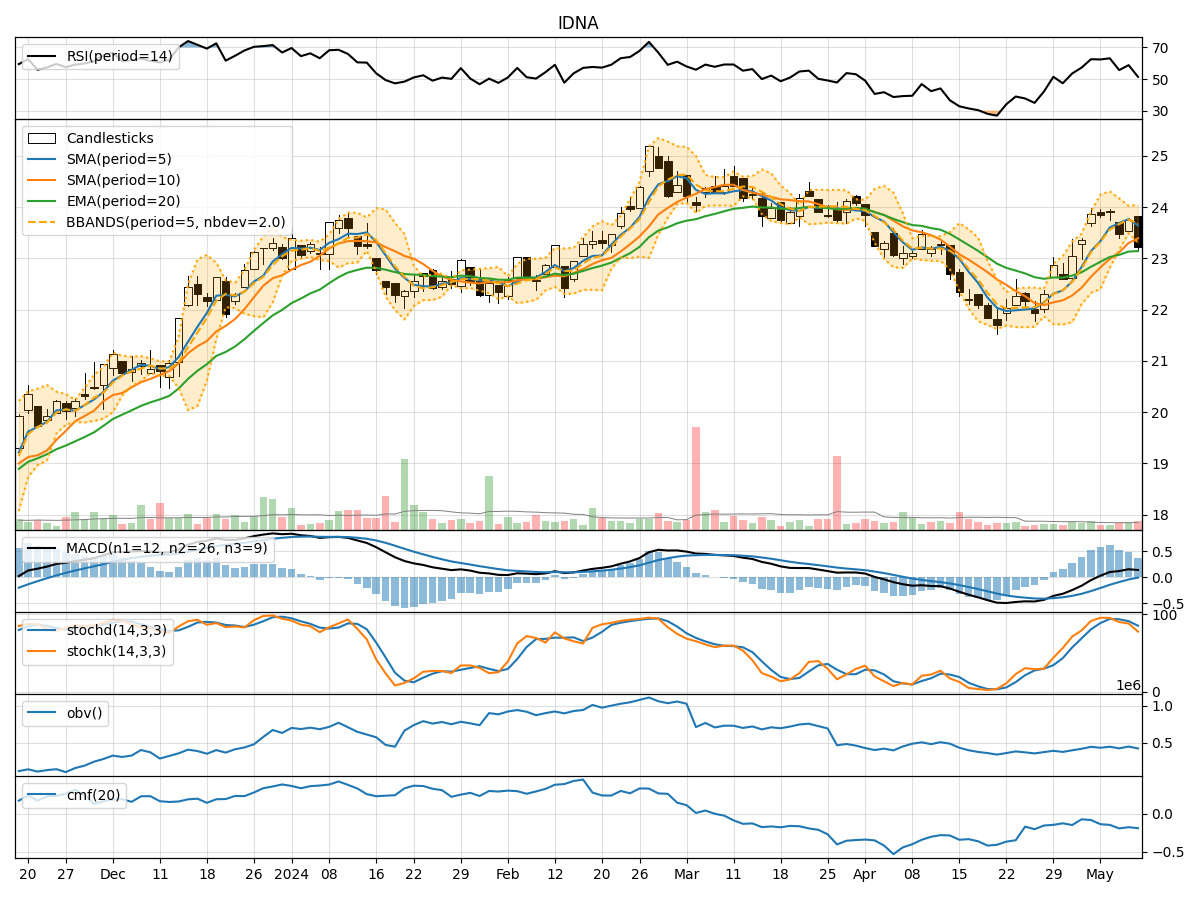 Technical Analysis of IDNA