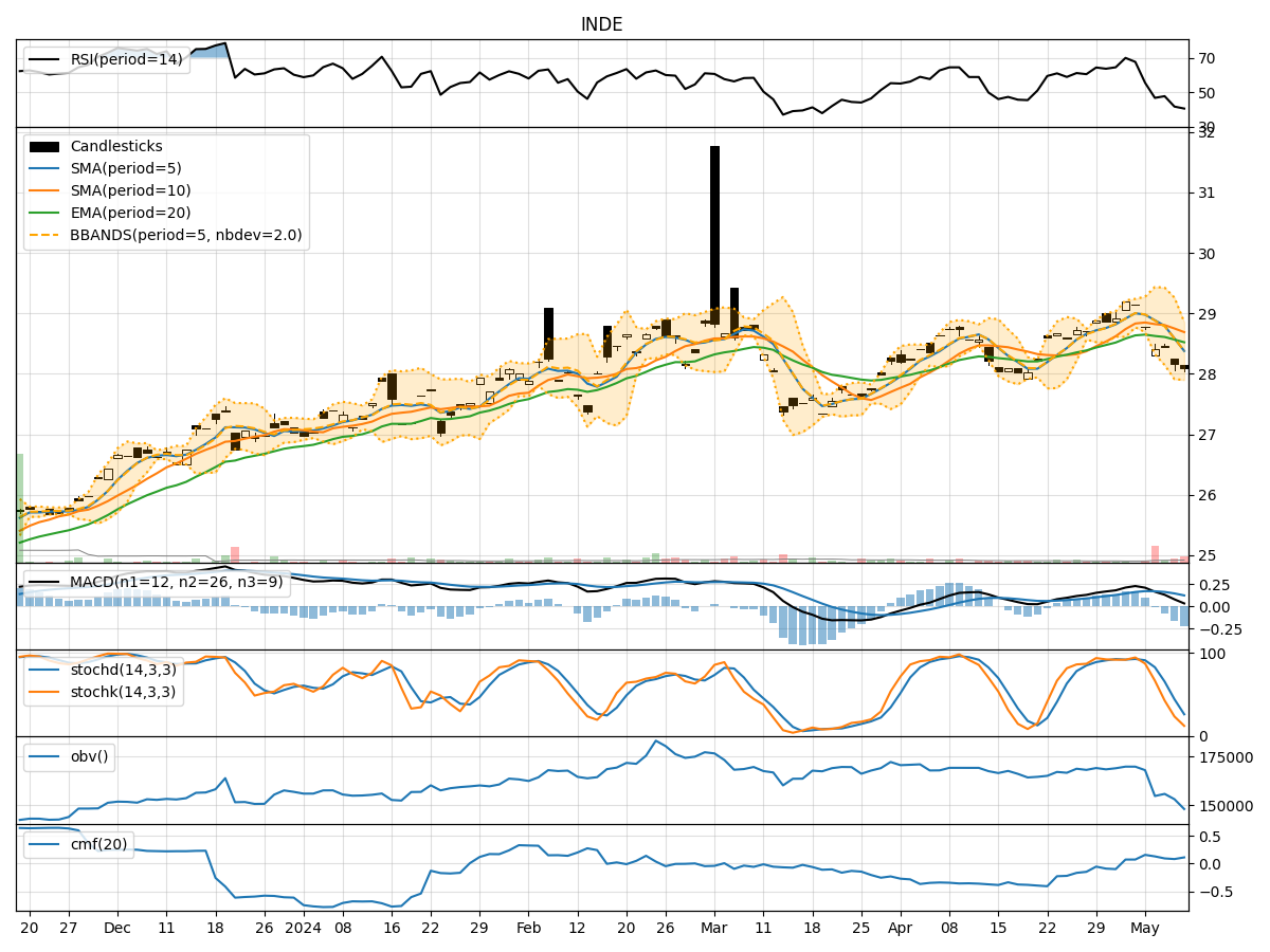 Technical Analysis of INDE