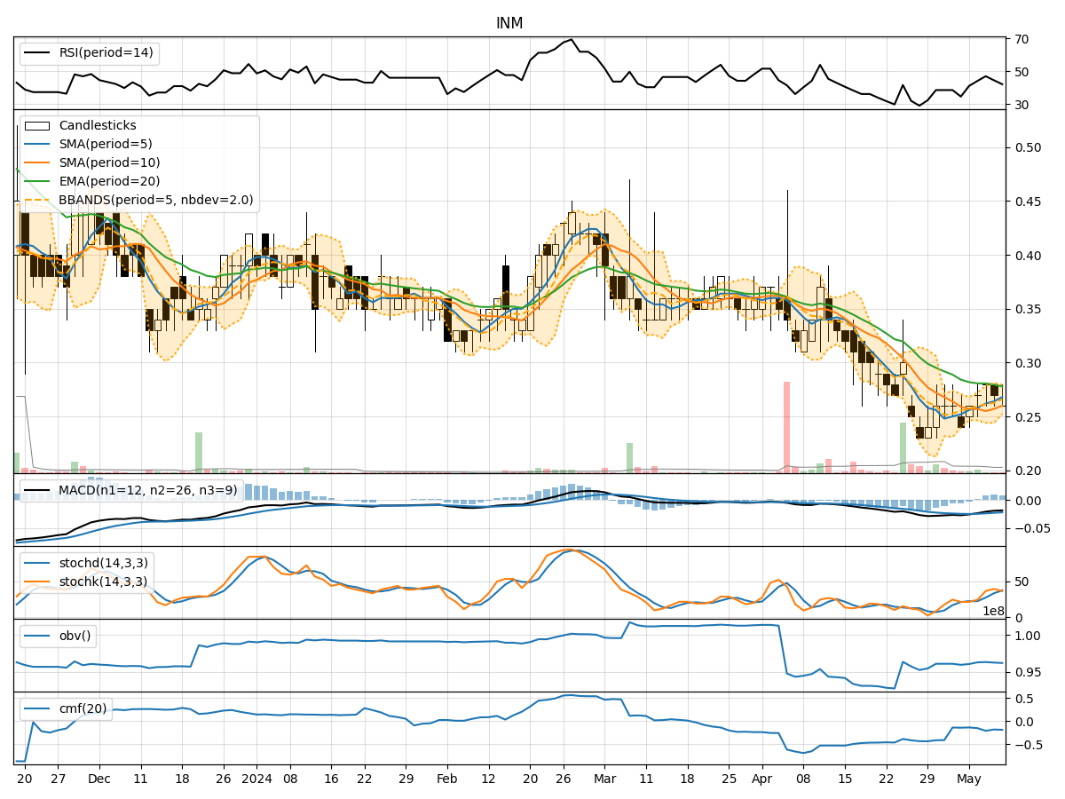 Technical Analysis of INM