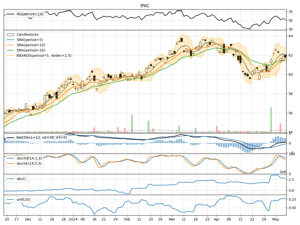 Technical Analysis of IPAC