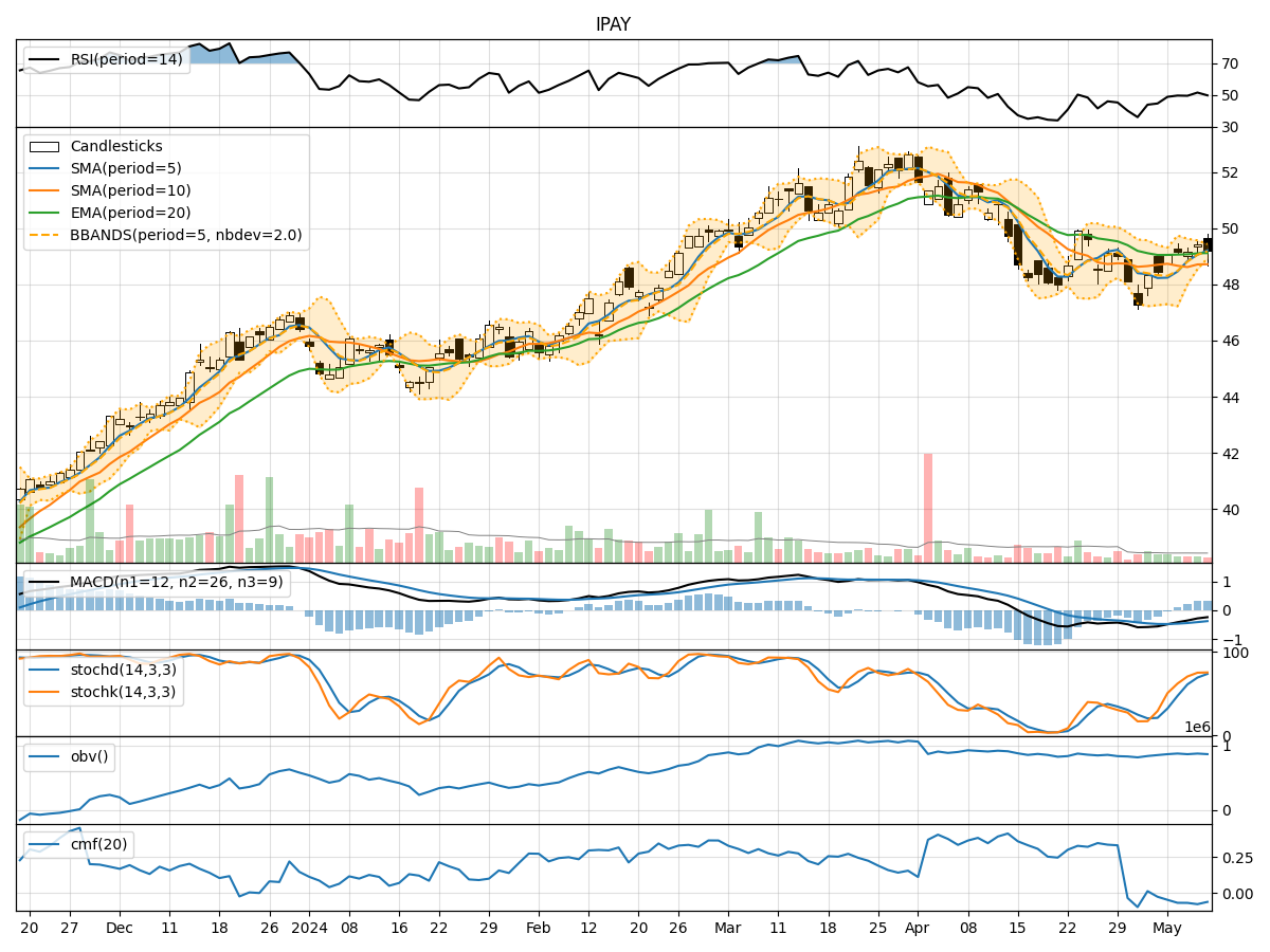 Technical Analysis of IPAY