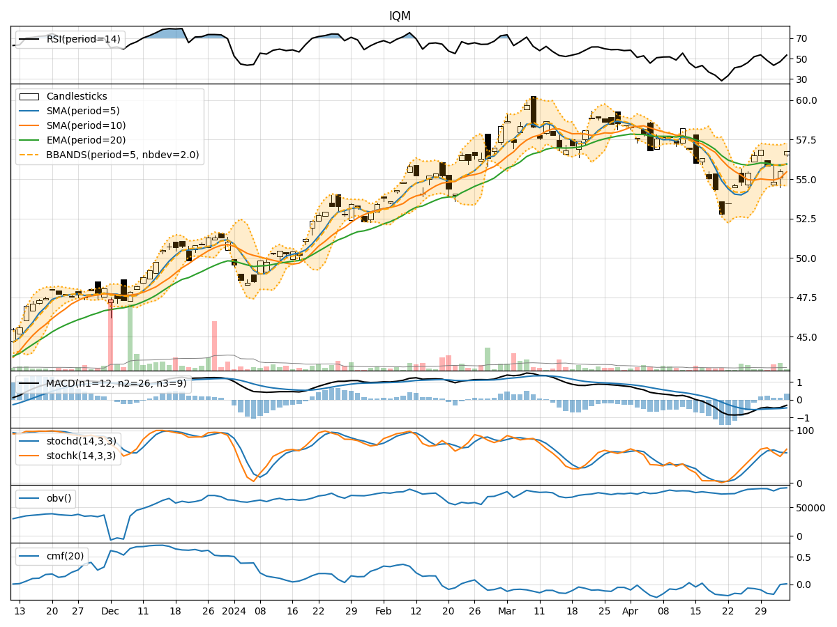 Technical Analysis of IQM