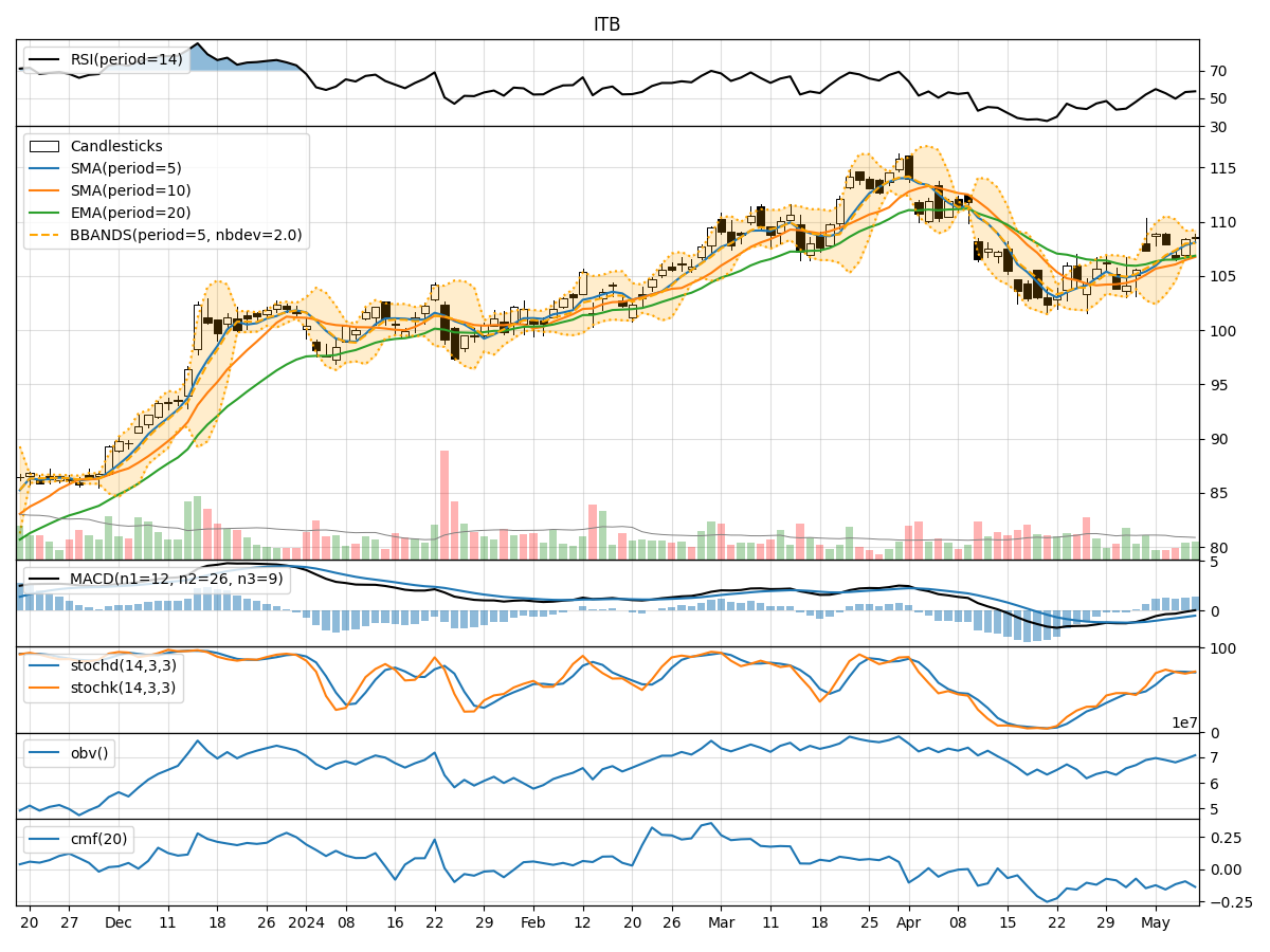 Technical Analysis of ITB