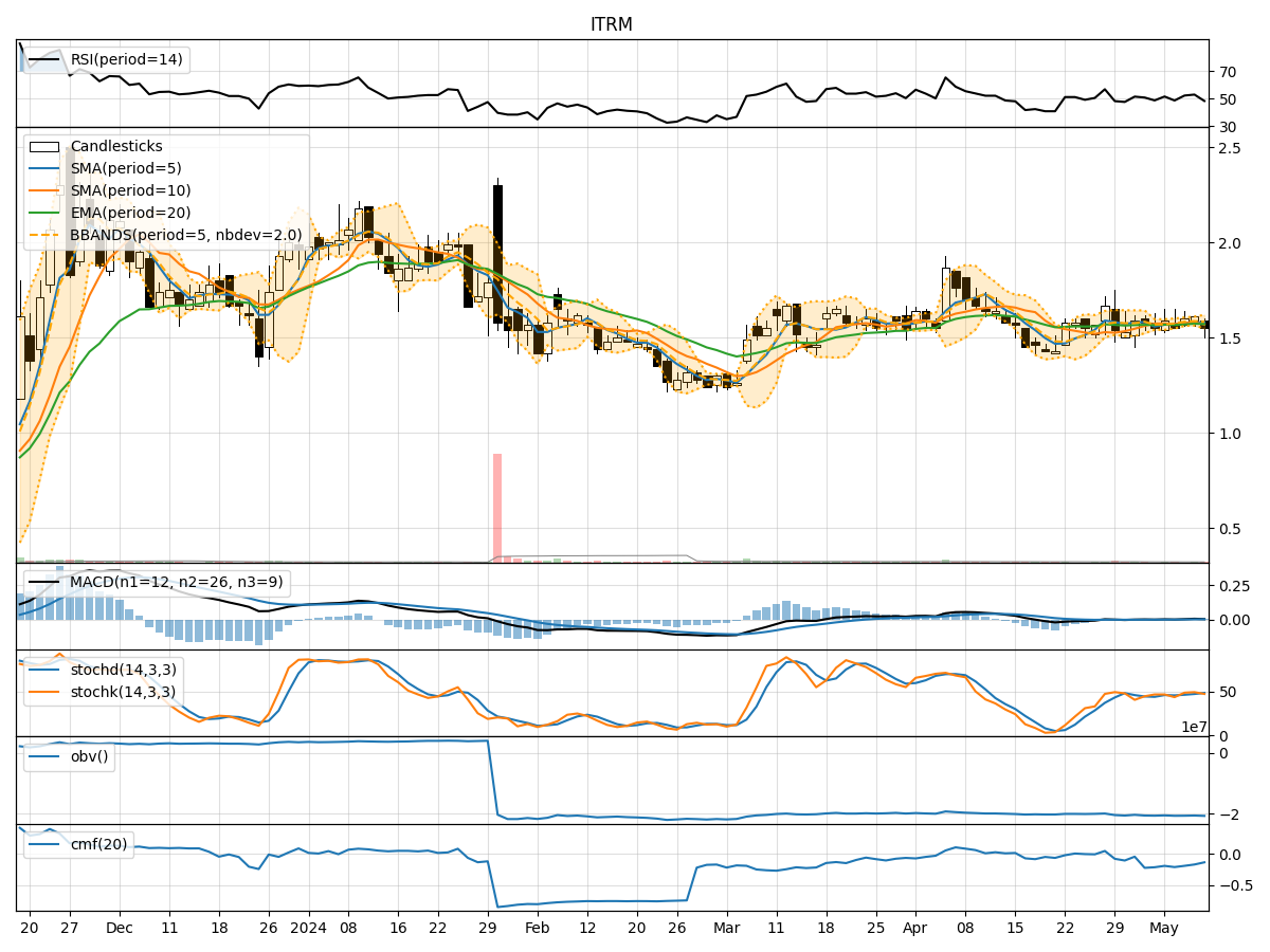 Technical Analysis of ITRM