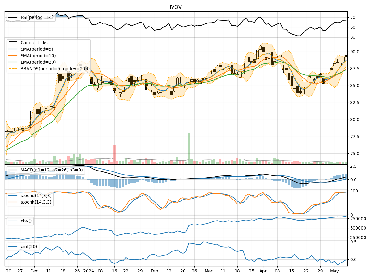 Technical Analysis of IVOV