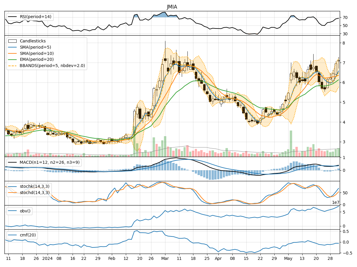 Jumia Technologies AG Sponsored ADR (JMIA) Technical Analysis Key
