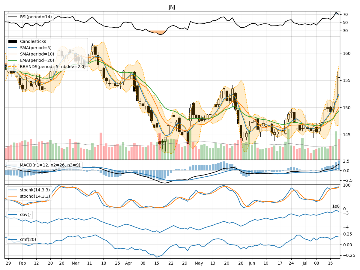 Johnson & Johnson (JNJ) Technical Analysis Key ShortTerm Trend