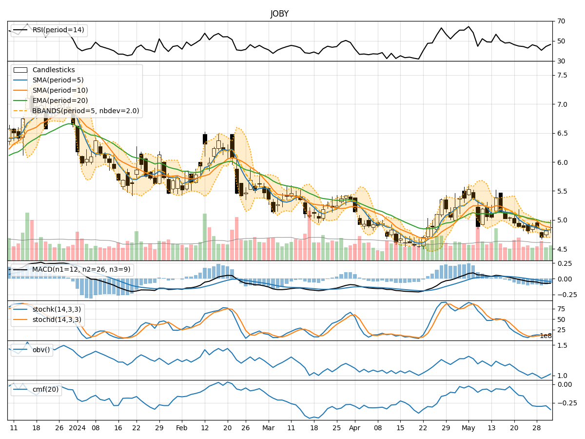 Joby Aviation, Inc. (JOBY) Technical Analysis Key ShortTerm Trend