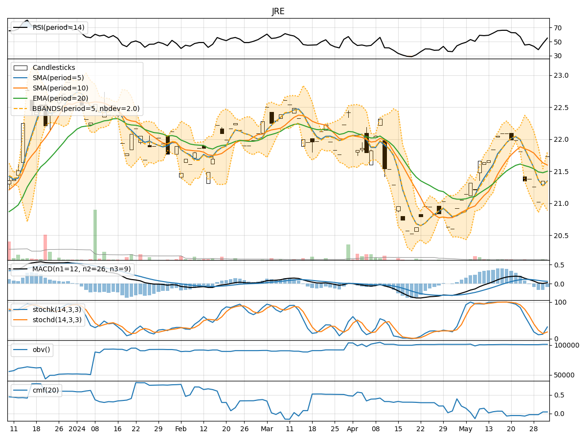 Janus Henderson U.S. Real Estate ETF (JRE) Technical Analysis Insights