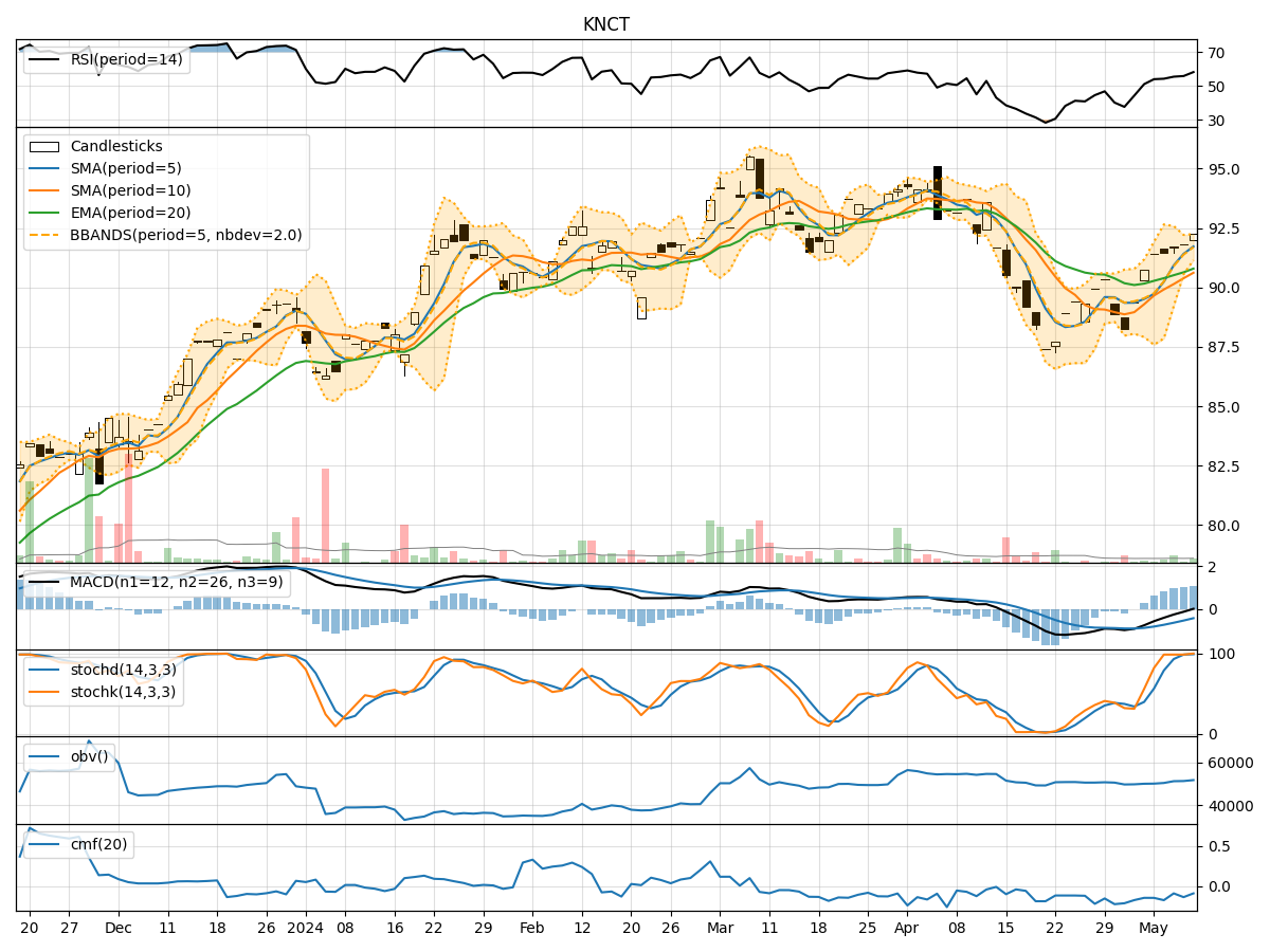 Technical Analysis of KNCT