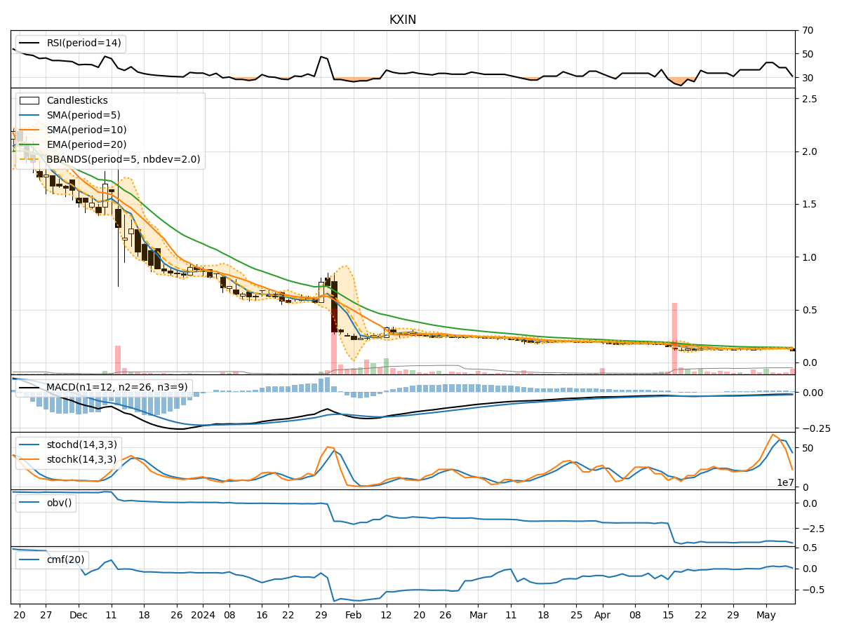 Technical Analysis of KXIN