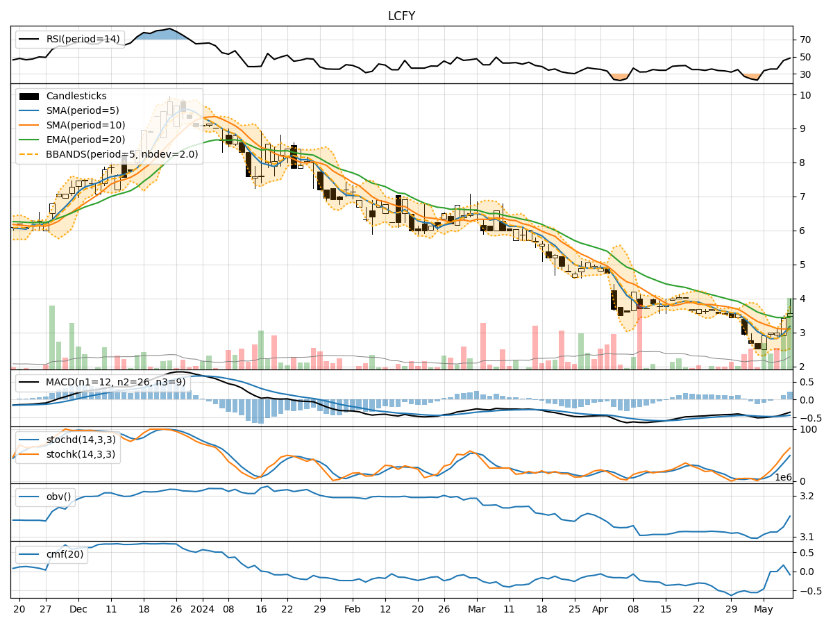Technical Analysis of LCFY