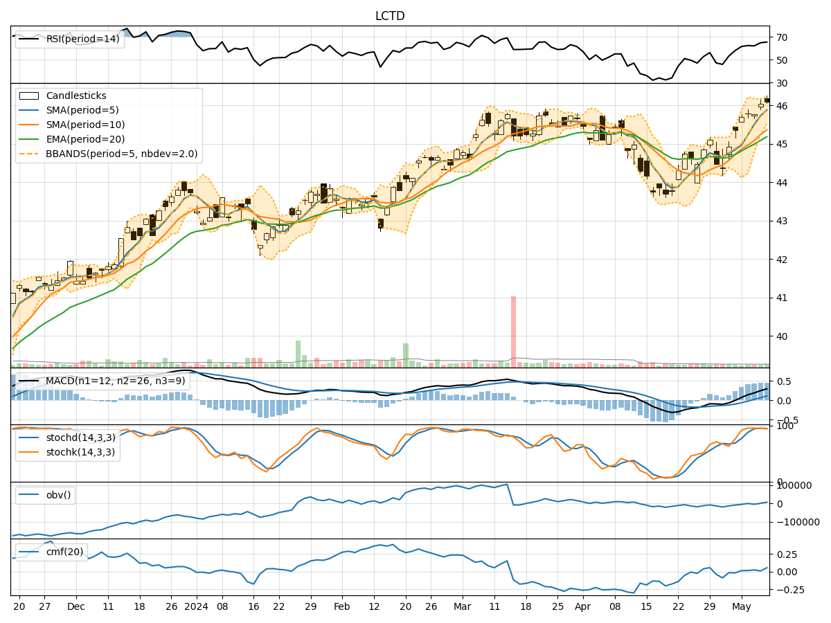 Technical Analysis of LCTD