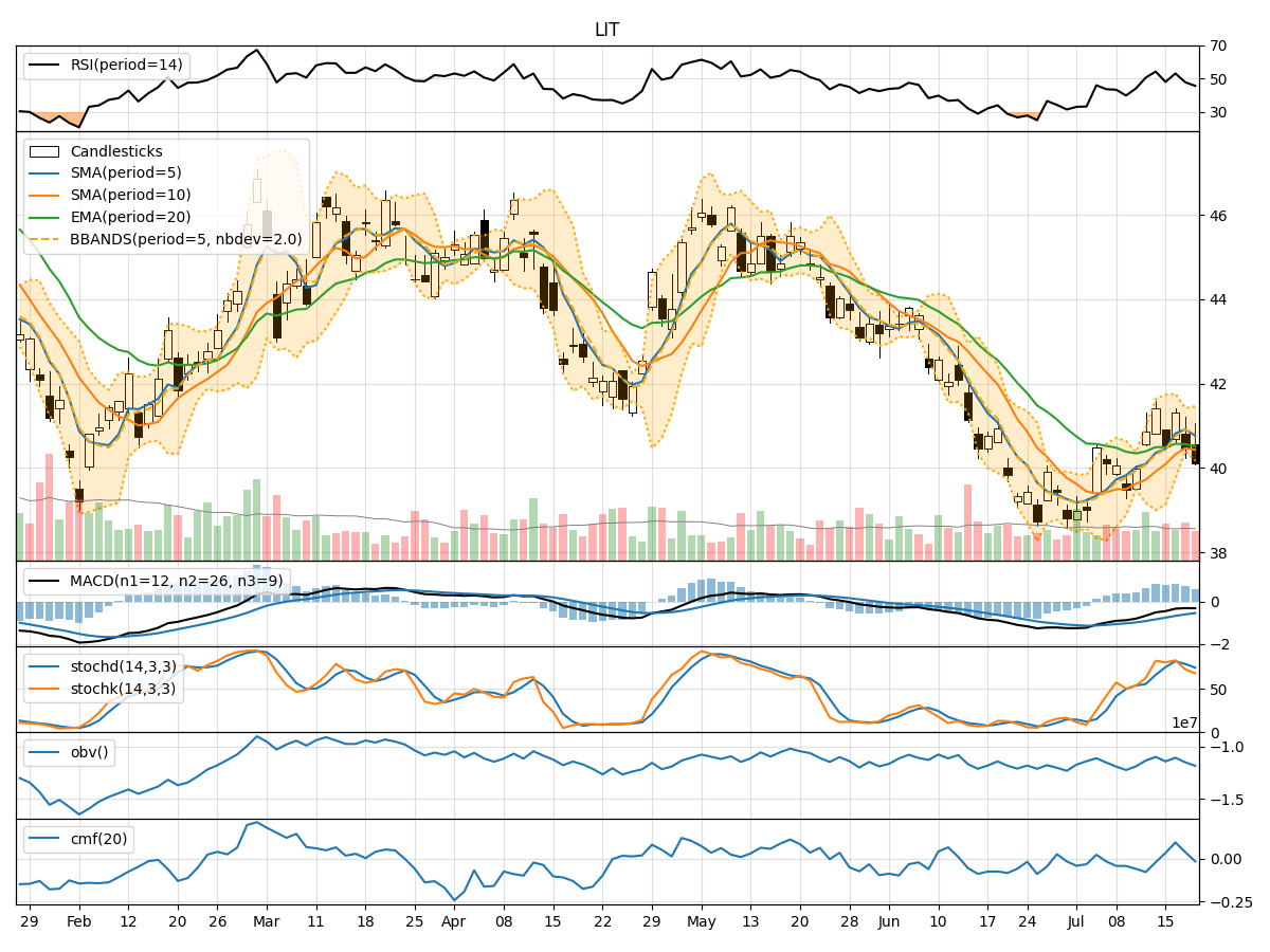 Global X Lithium & Battery Tech ETF (LIT) Technical Analysis Insights