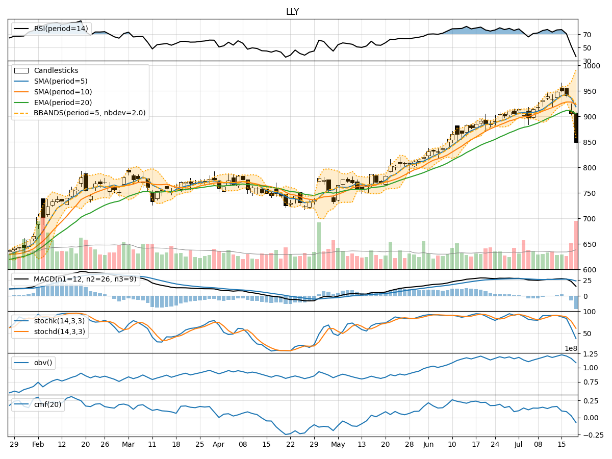 Technical Analysis of LLY