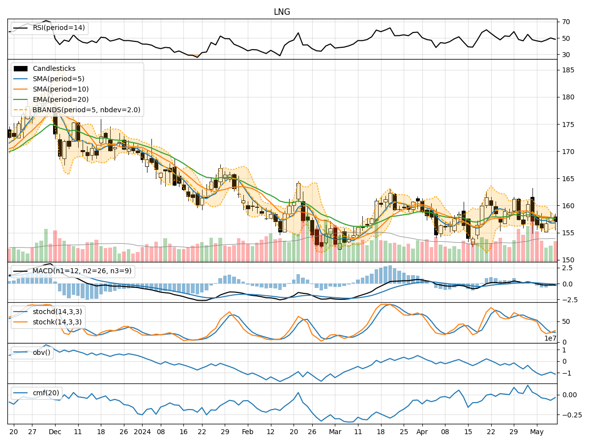 Technical Analysis of LNG