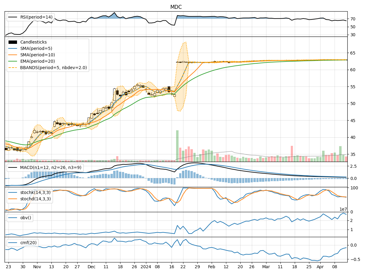 M.D.C. Holdings, Inc. (MDC) Technical Analysis Key ShortTerm Trend