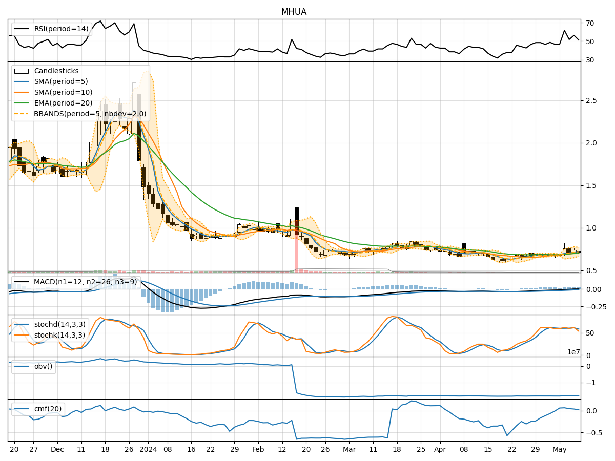 Technical Analysis of MHUA