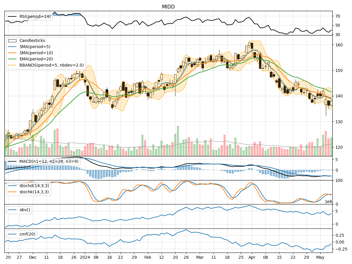 Technical Analysis of MIDD