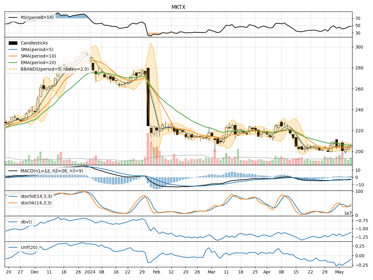 Technical Analysis of MKTX