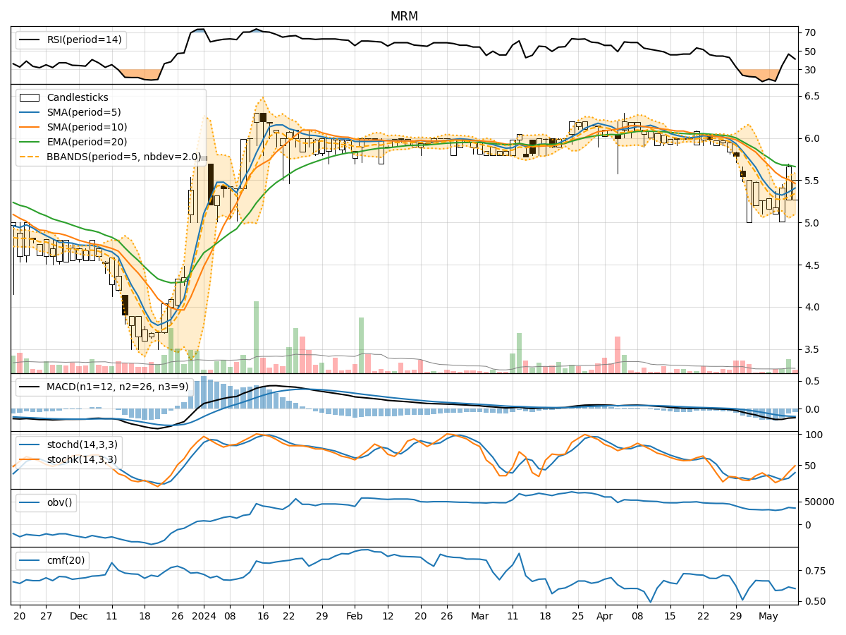 Technical Analysis of MRM