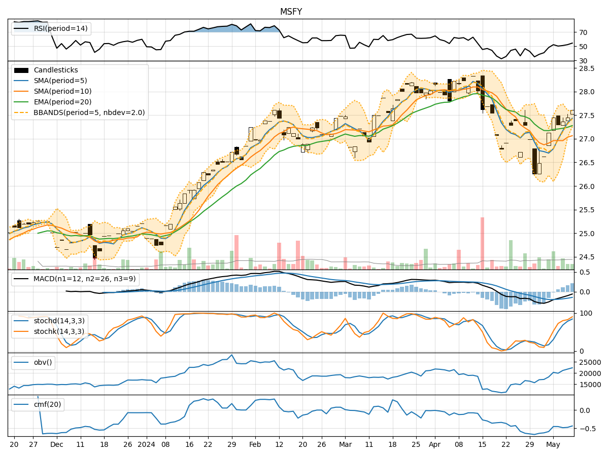 Technical Analysis of MSFY