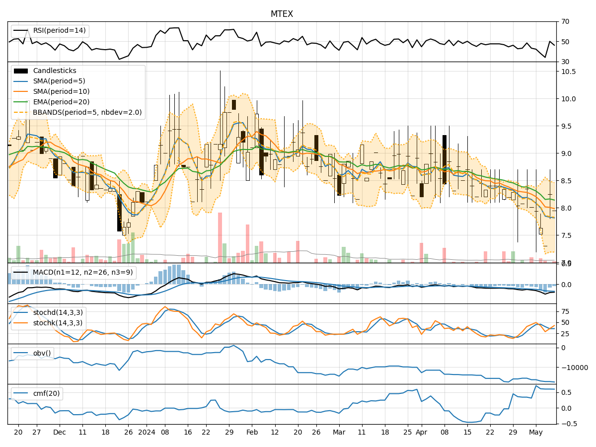Technical Analysis of MTEX