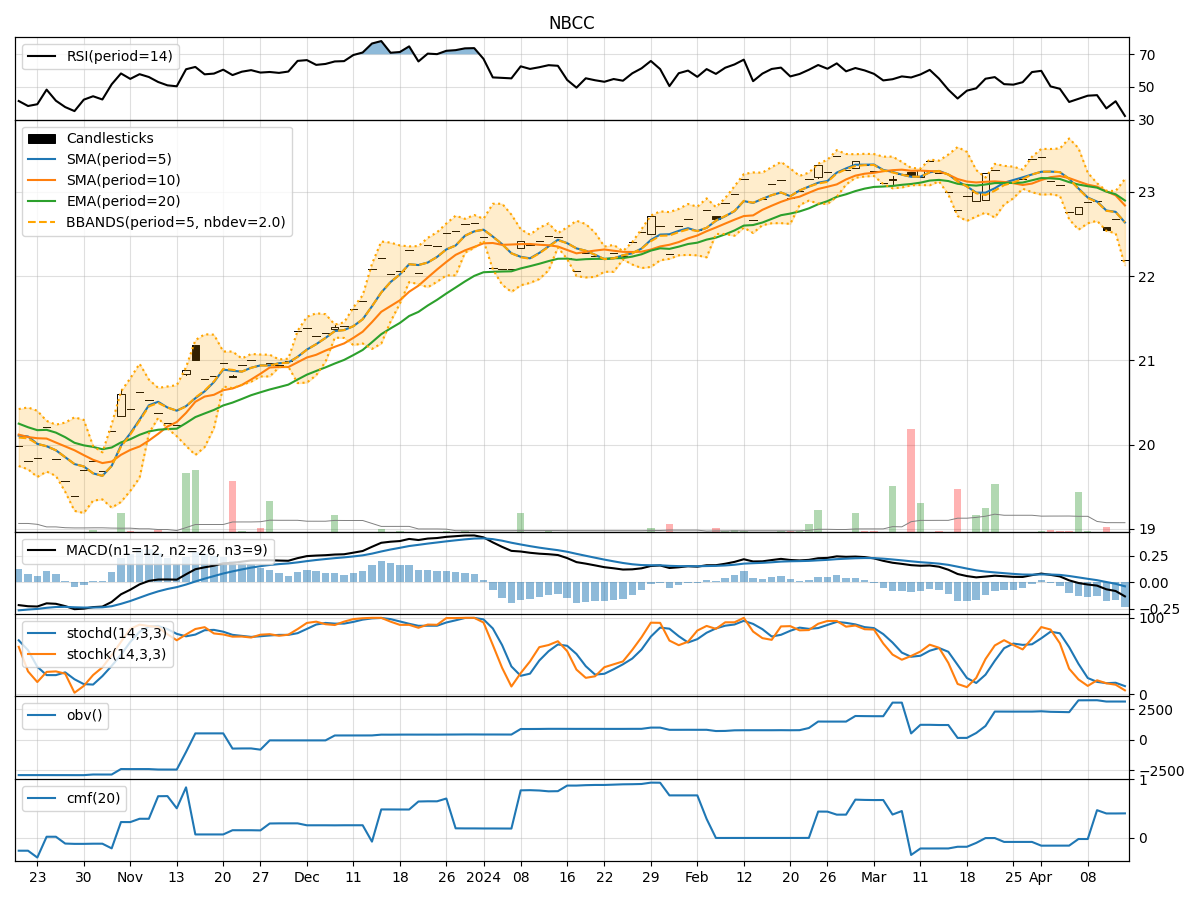 Technical Analysis of NBCC