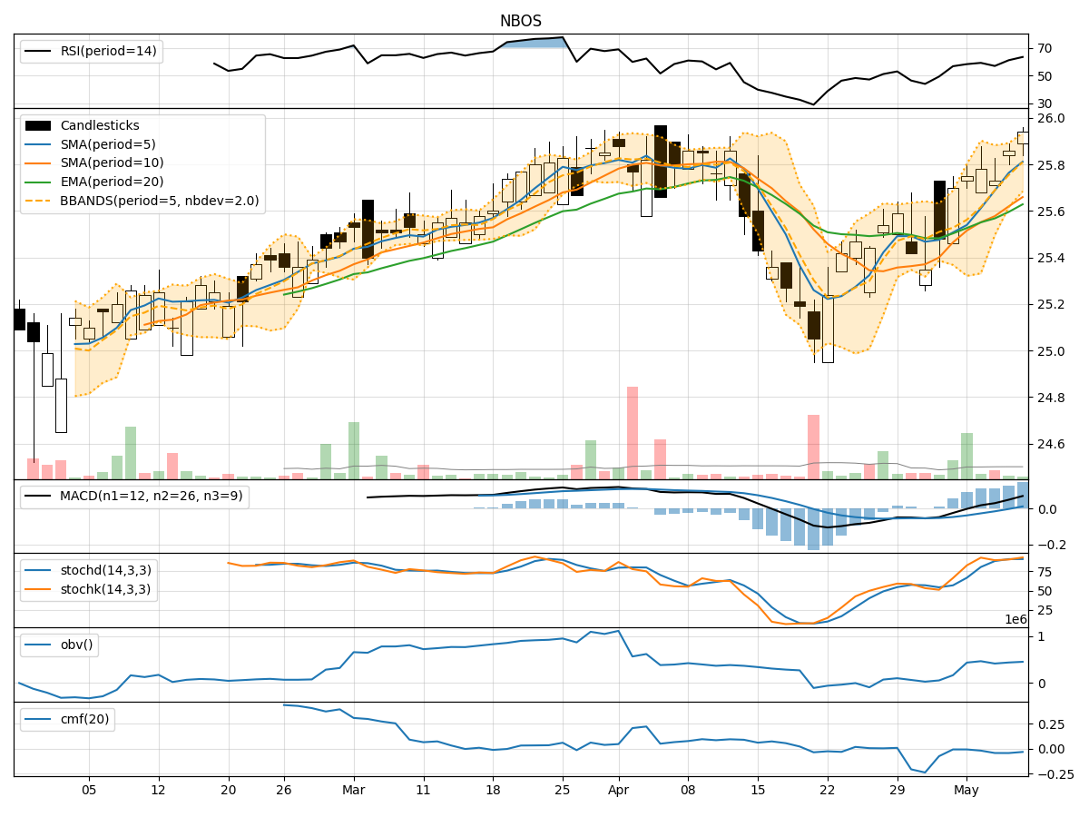 Technical Analysis of NBOS