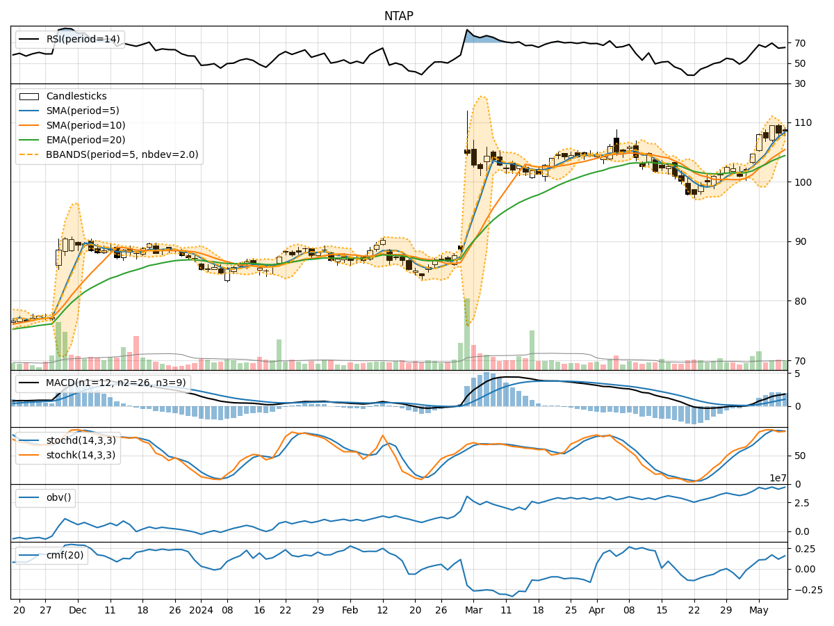 Technical Analysis of NTAP
