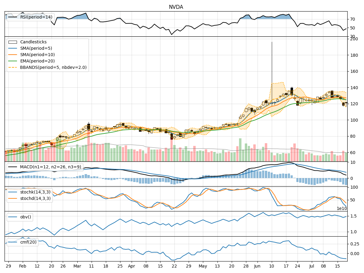 NVIDIA Corporation (NVDA) Technical Analysis: Key Short-Term Trend