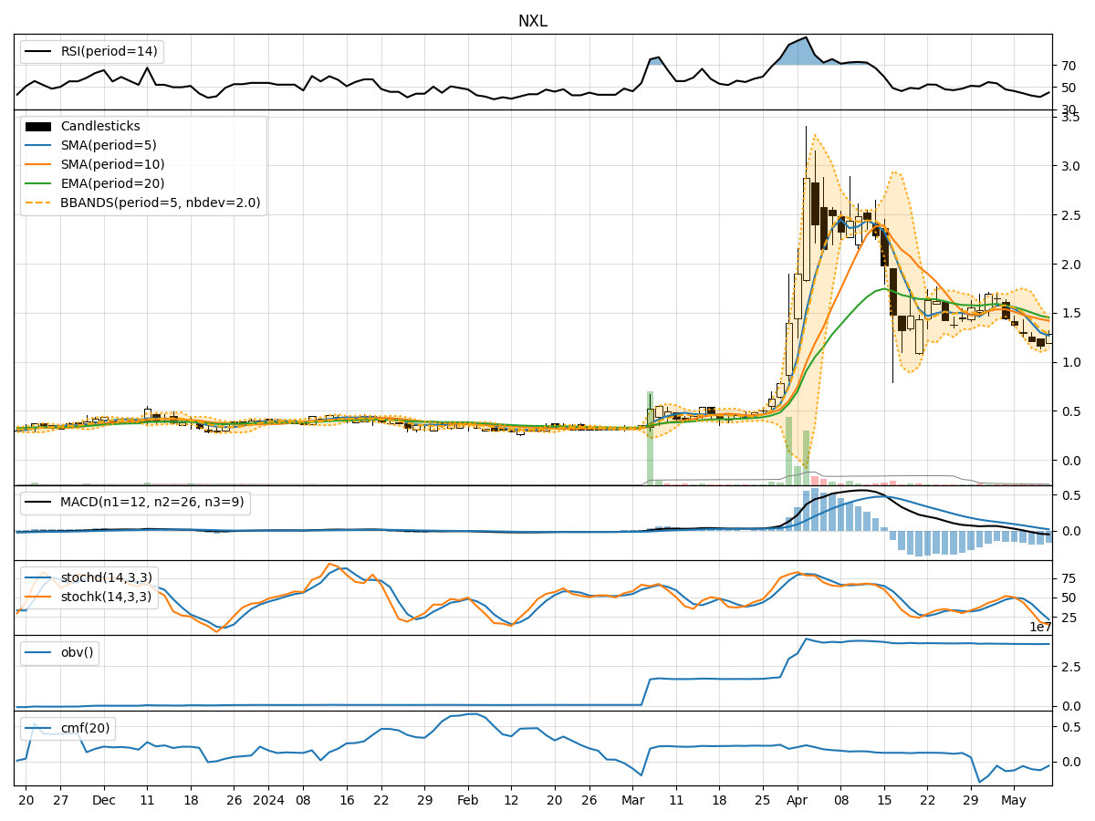 Technical Analysis of NXL