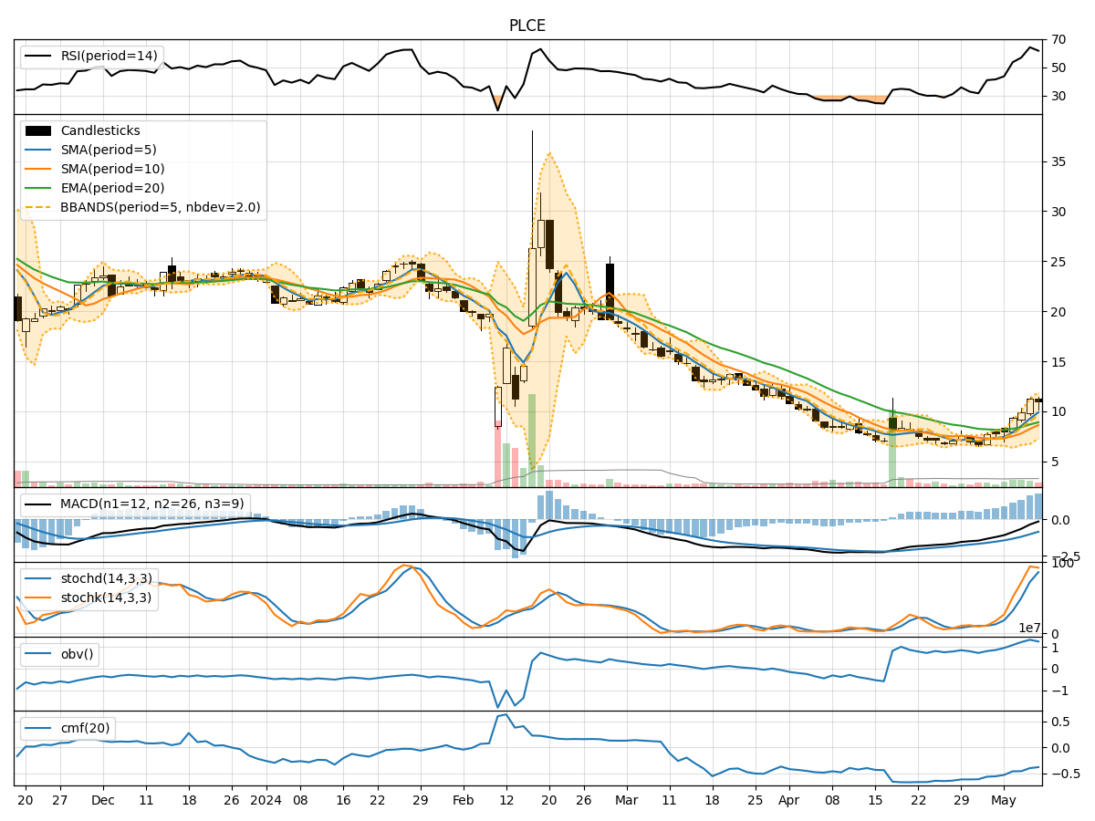 Technical Analysis of PLCE