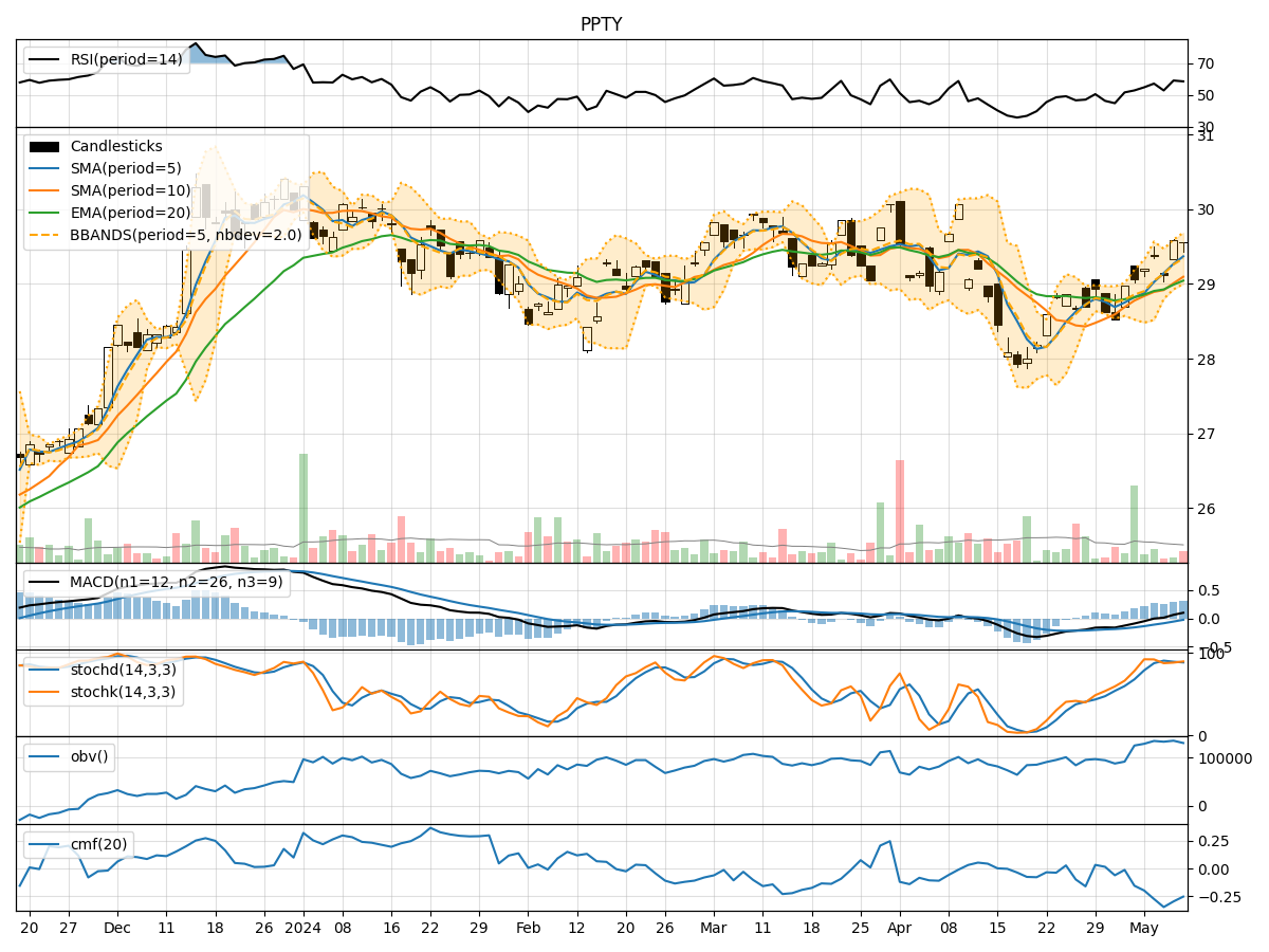 Technical Analysis of PPTY