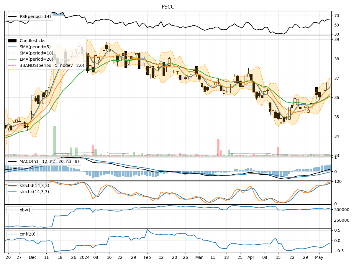 Technical Analysis of PSCC