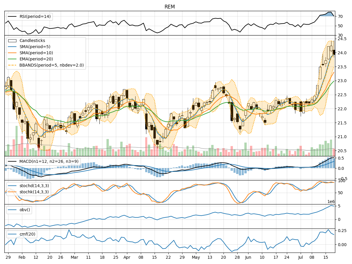 iShares Mortgage Real Estate ETF (REM) Technical Analysis Insights