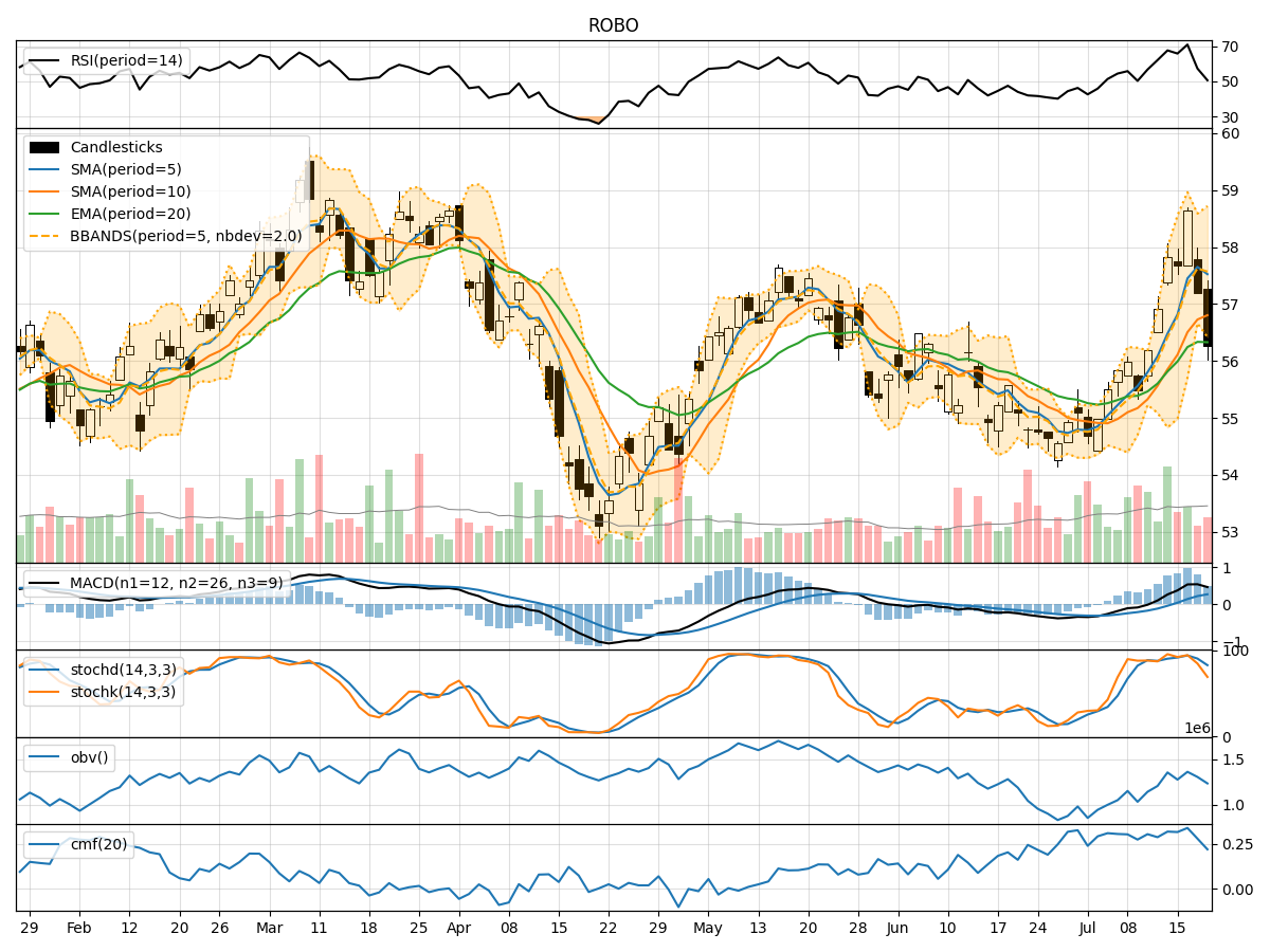 ROBO Global Robotics & Automation Index ETF (ROBO) Technical Analysis