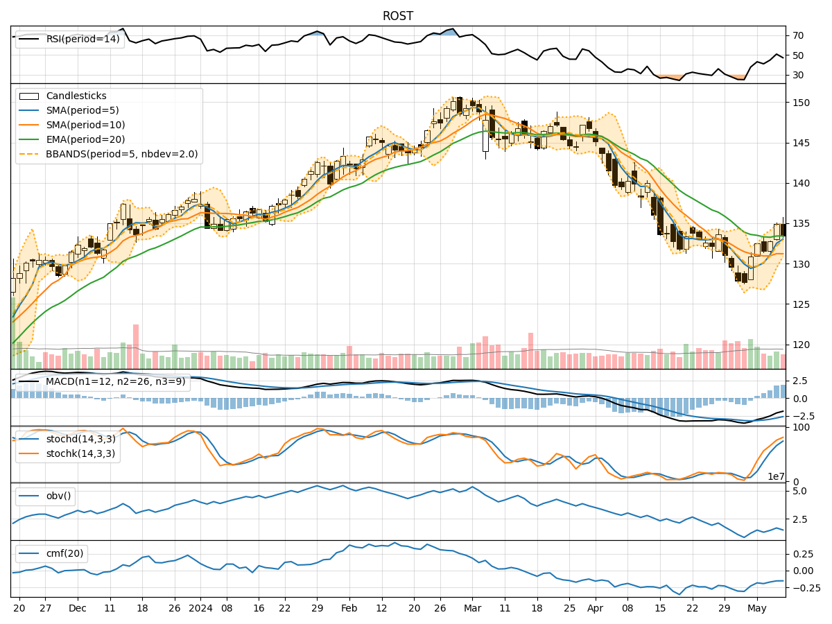 Technical Analysis of ROST