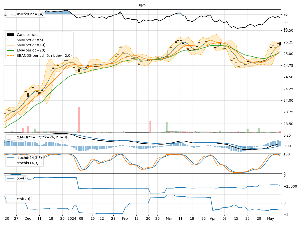 Technical Analysis of SIO