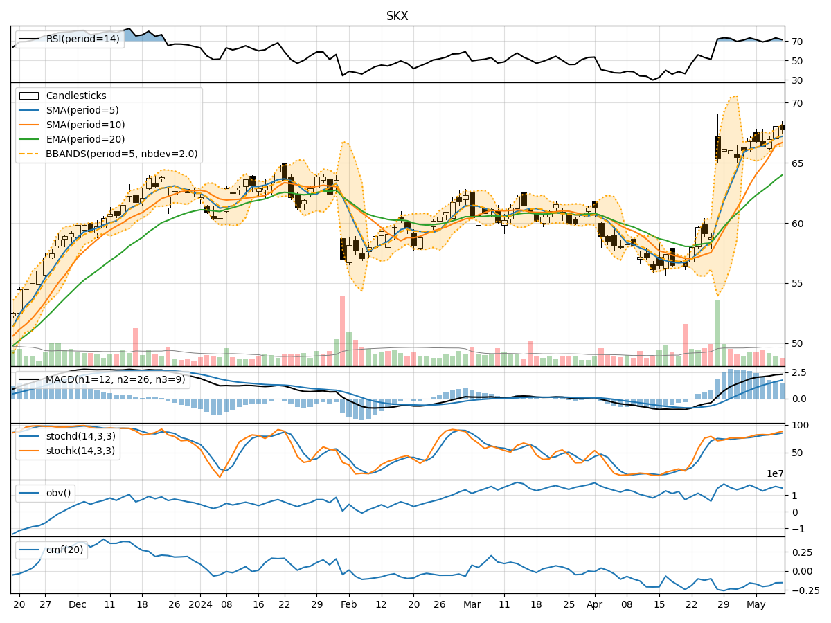 Technical Analysis of SKX