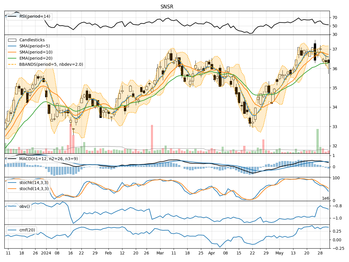 Global X of Things ETF (SNSR) Technical Analysis Insights