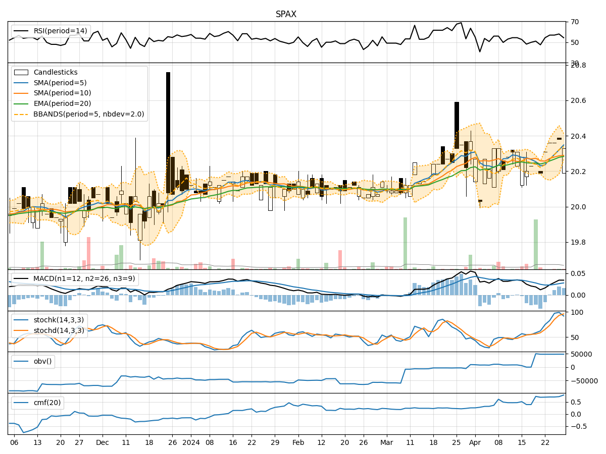 Technical Analysis of SPAX